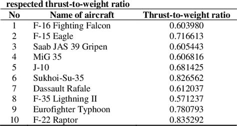 F-16 thrust-to-weight ratio