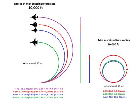 F-16 Turn Radius