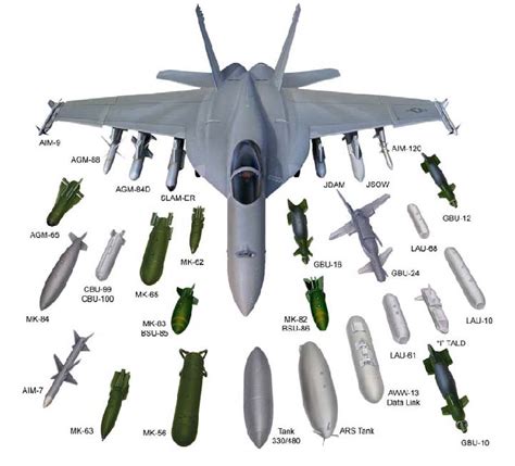 F-18 Armament and Munitions