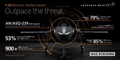 F-22 Electronic Warfare Capabilities