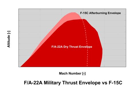 F-22 Flight Envelope