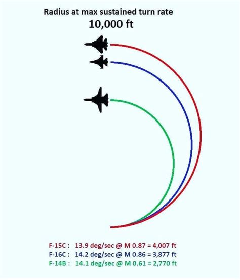 F-22 Instantaneous Turn Rate