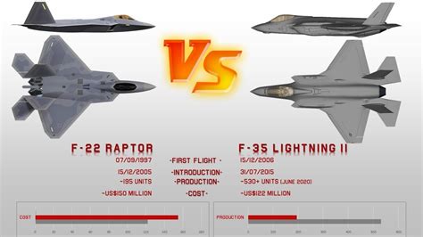 F-22 Raptor comparison