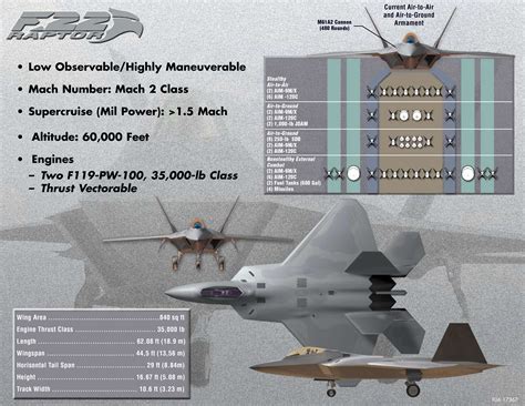 F-22 Raptor Current Status