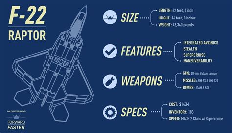 F-22 Raptor's facts and figures