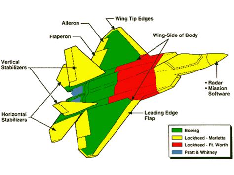 F-22 Raptor's specifications