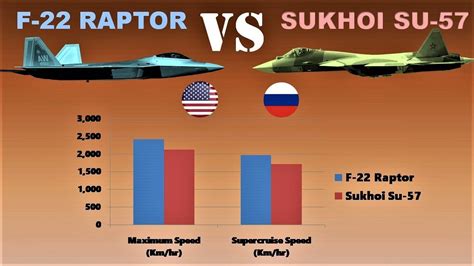 F-22 and Su-57 Engine Comparison