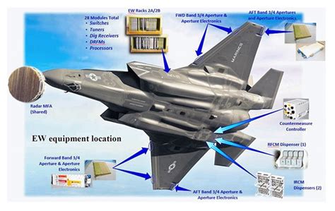 F-35 Advanced Avionics and Sensors