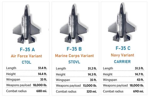 F-35 Comparison