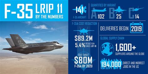 F-35 Cost and Acquisition