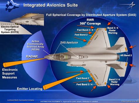 F-35 Integrated Communications System