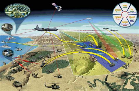 F-35 Network-Centric Warfare