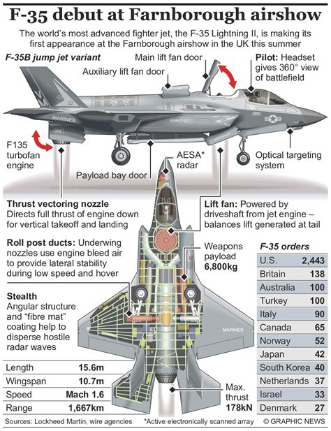 F-35 design