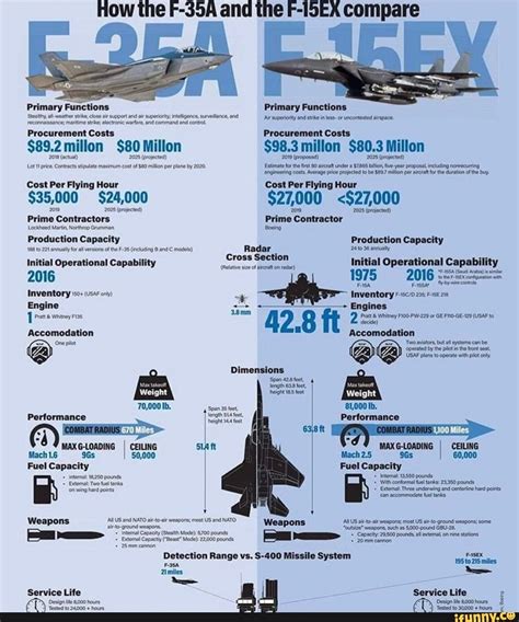 F-35 flight hour costs comparison