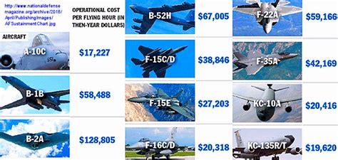 F-35 flight hour costs variants