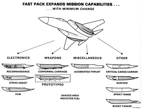 F-15C External Fuel Tank Types