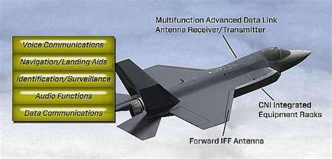 F-35 Advanced Communication