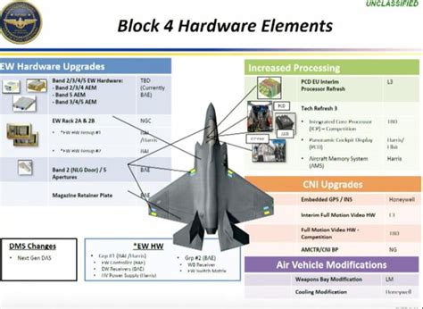 F-35 Block 4 Avionics Systems