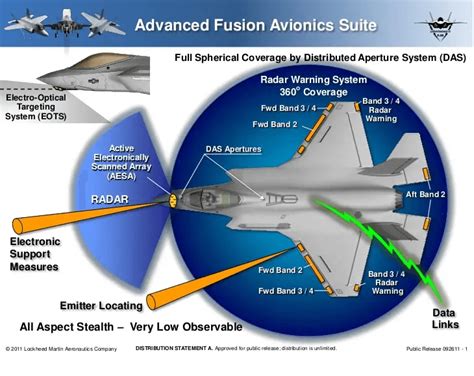 F-35 Block 4 Radar Systems