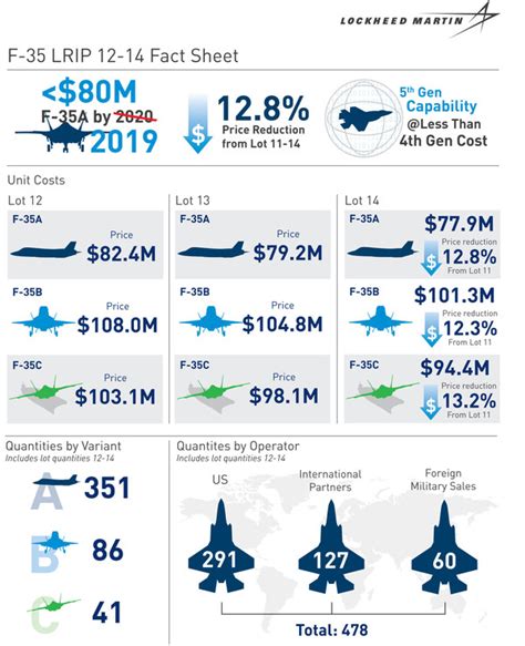 F-35 Program Costs