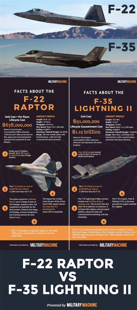 F-35 vs F-22: Cost and Availability