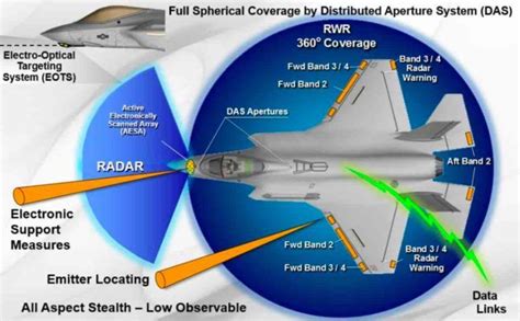 F-35 vs F-22: Radar and Sensors