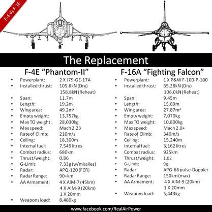 F4 Phantom Comparison with Other Fighter Jets