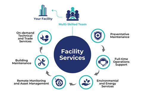 Facilities And Services