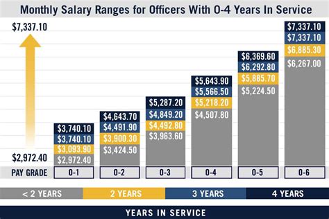 Factors Influencing Navy Reserve Officer Salary