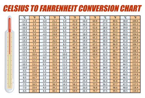 Fahrenheit conversions