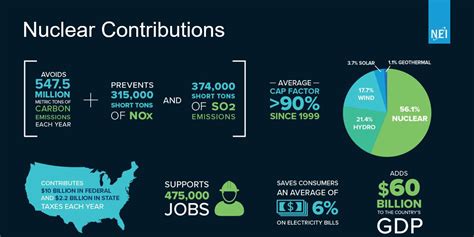 Farley Nuclear Power Plant Economic Benefits