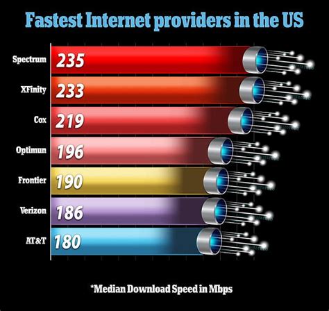 Fast Internet Speeds