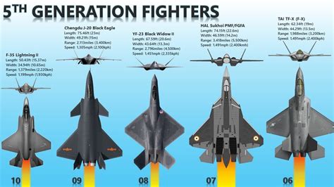 The Sukhoi Su-57 is one of several fifth-generation fighter jets currently in development and production.