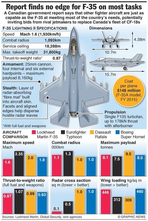 Fighter jet specifications