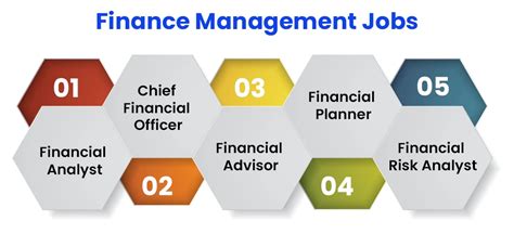 Financial Management Specializations