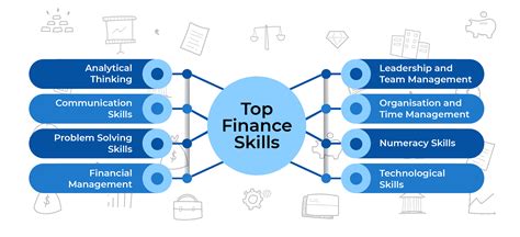 Financial Manager Skills