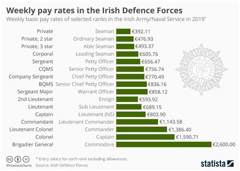 First Lieutenant Salary