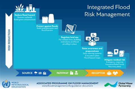 Flood Risk Management