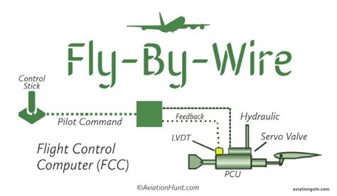 Fly-by-Wire Systems