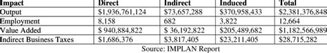 Fort Bragg Economic Impact