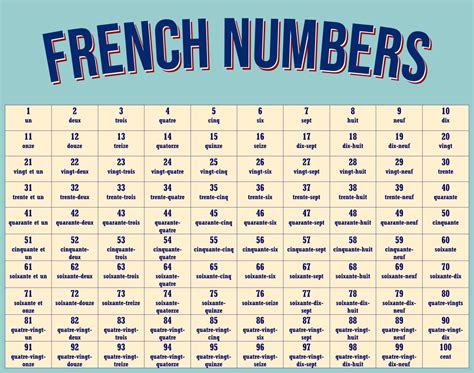 French Numbers Chart