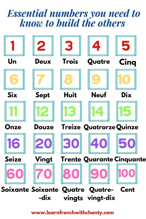 French Numbers Counting