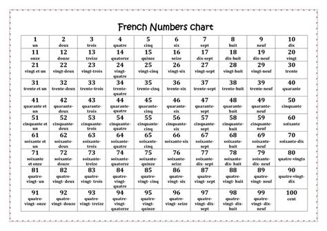 French Numbers Table