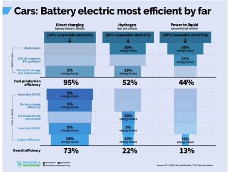 Fuel Efficiency Comparison