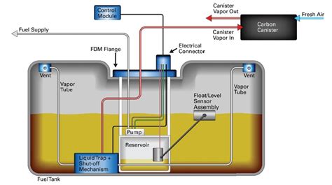 Fuel Tank Ventilation and Drainage