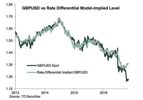 GBP to USD Conversion Rate