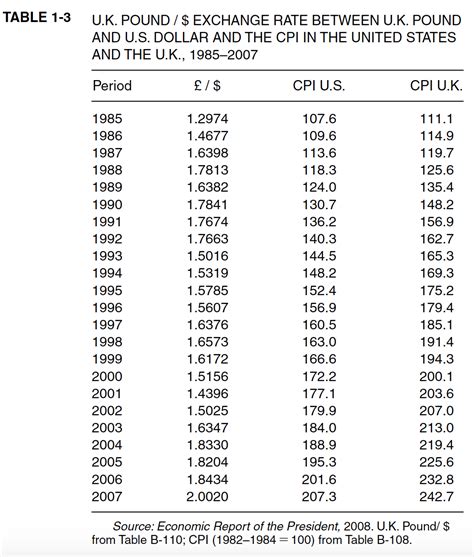 GBP/USD Conversion Table