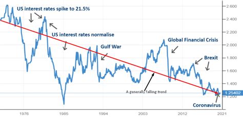 GBP/USD Exchange Rate