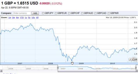 GBP/USD Foreign Exchange Rate