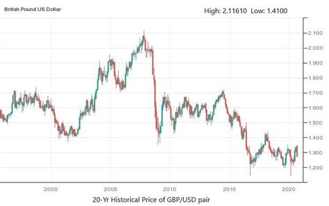 GBP/USD Historical Chart